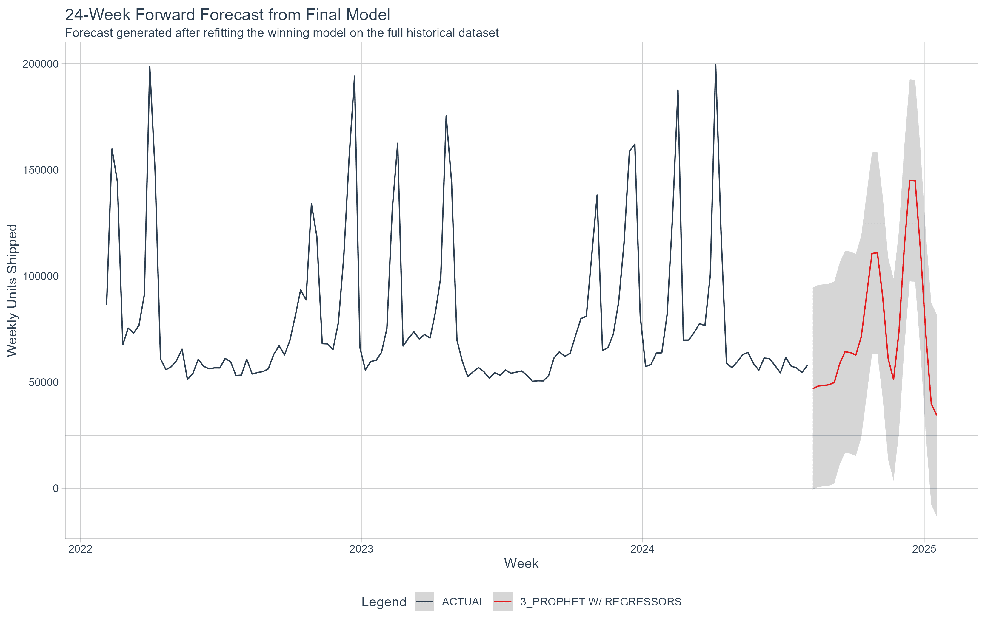 Demand Forecasting for Regional Distribution Centers